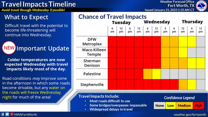 NWS Travel Impacts Timeline