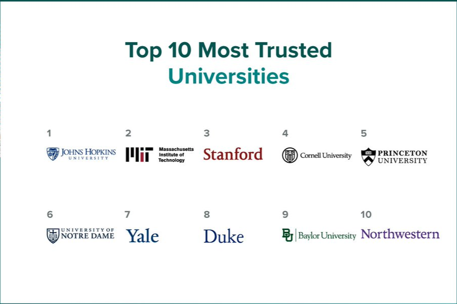 List of the top 10 Most Trusted Universities, including Baylor at number 9