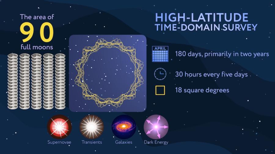 This infographic describes the High-Latitude Time-Domain Survey that will be conducted by NASA’s Nancy Grace Roman Space Telescope