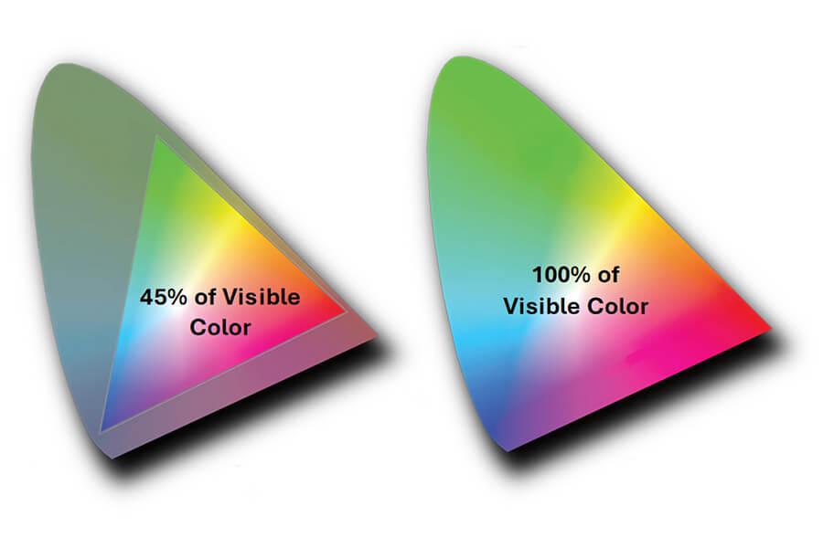 graphic comparing 45% of visible color to 100% of visible color