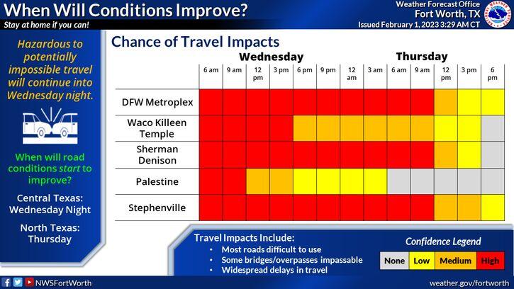 NWS Travel Impacts Timeline