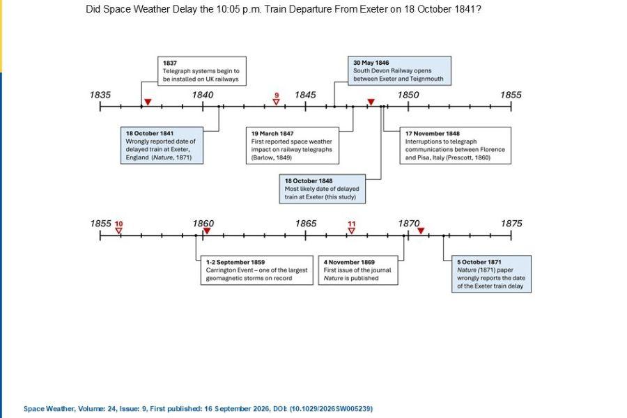 Summary timeline of key dates relevant to the investigation spanning 1835-1875. The shaded entries highlight events of particular significance to the delayed train in Exeter. Unfilled (filled) triangles indicate the timings of solar minima (maxima). Solar minima are labeled with the number of the following solar cycle.